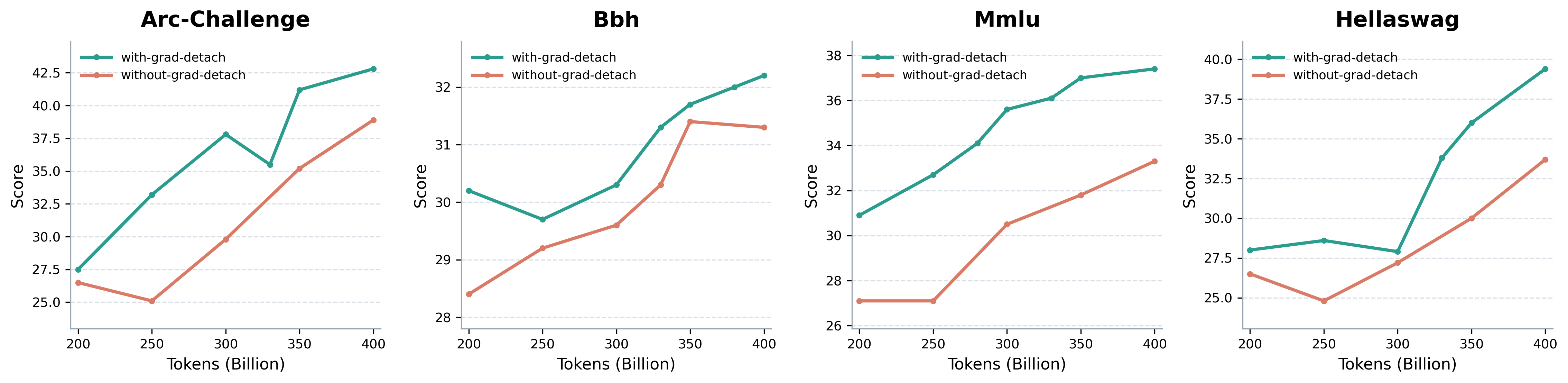 有无把 KL 梯度从骨干上 detach 的通用 benchmark 分数。detach 辅助 loss 减轻了 KL 梯度更新骨干时出现的通用能力退化，Arc-Challenge、Bbh、Mmlu、Hellaswag 四项上 with-grad-detach 全程高于 without-grad-detach