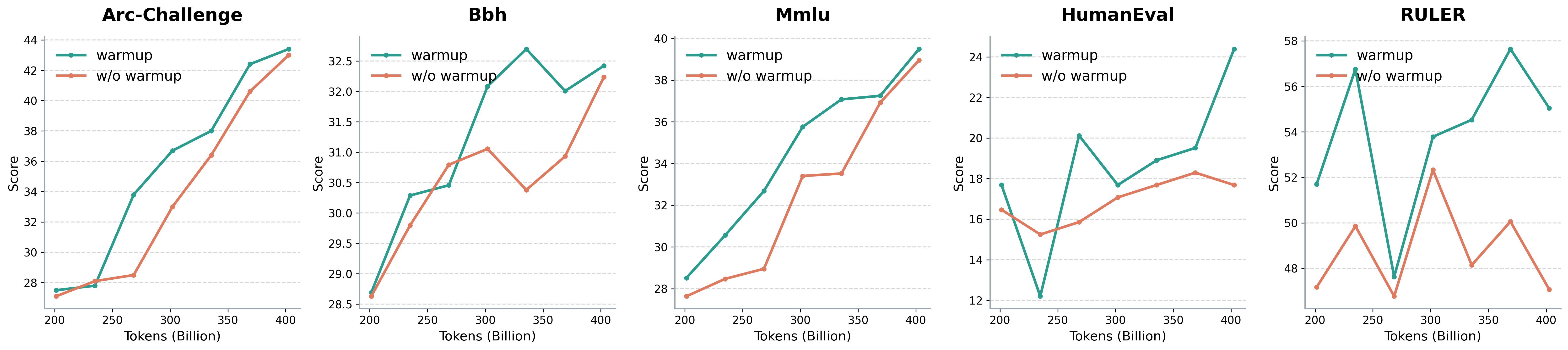 有无 index warmup 的 MSA 评测结果。在所报告的训练区间内，index warmup 改善了通用任务和长上下文检索的分数，Arc-Challenge、Bbh、Mmlu、HumanEval、RULER 五项上 warmup 曲线多数点位高于 w/o warmup