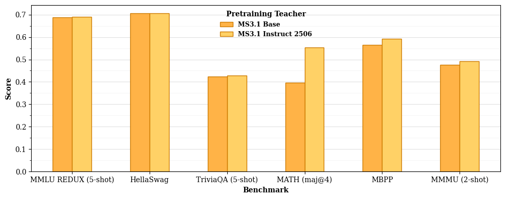 Figure 4：Ministral 3 3B 的预训练消融，对比从 Mistral Small 3.1 的 base 变体和后训练变体（instruct/reasoning）蒸馏。在 MMLU REDUX、HellaSwag、TriviaQA 上两者几乎持平，在 MATH (maj@4) 上 instruct 教师明显更高，MBPP 和 MMMU (2-shot) 上小幅更高