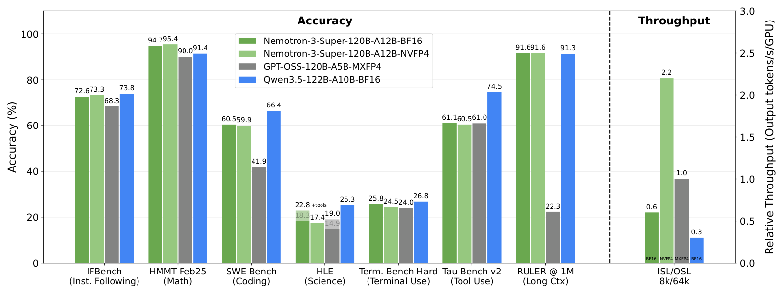 Nemotron 3 Super 与 GPT-OSS-120B、Qwen3.5-122B 的精度与吞吐对比。左侧七组是 benchmark 精度，右侧是 8k/64k 设置下的相对吞吐