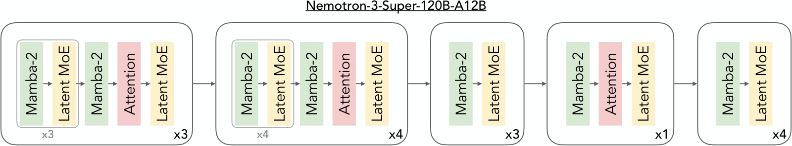 Nemotron 3 Super 的层排布：Mamba-2、Latent MoE 与 Attention 按周期交错，共 88 层
