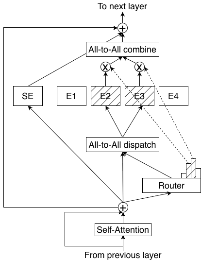 标准 MoE 的结构：token 在完整隐层维度 d 上经 router 选专家，走 all-to-all dispatch 与 combine