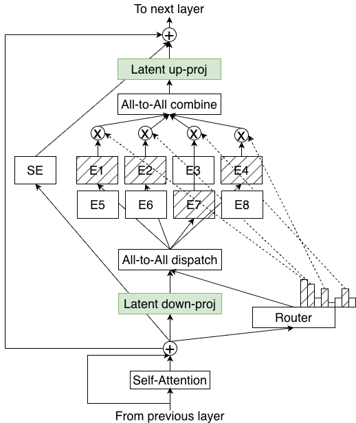 LatentMoE 的结构：token 先经 latent down-proj 压到 ℓ 维，在 latent 空间里做路由和专家计算，聚合后再由 latent up-proj 投回 d 维
