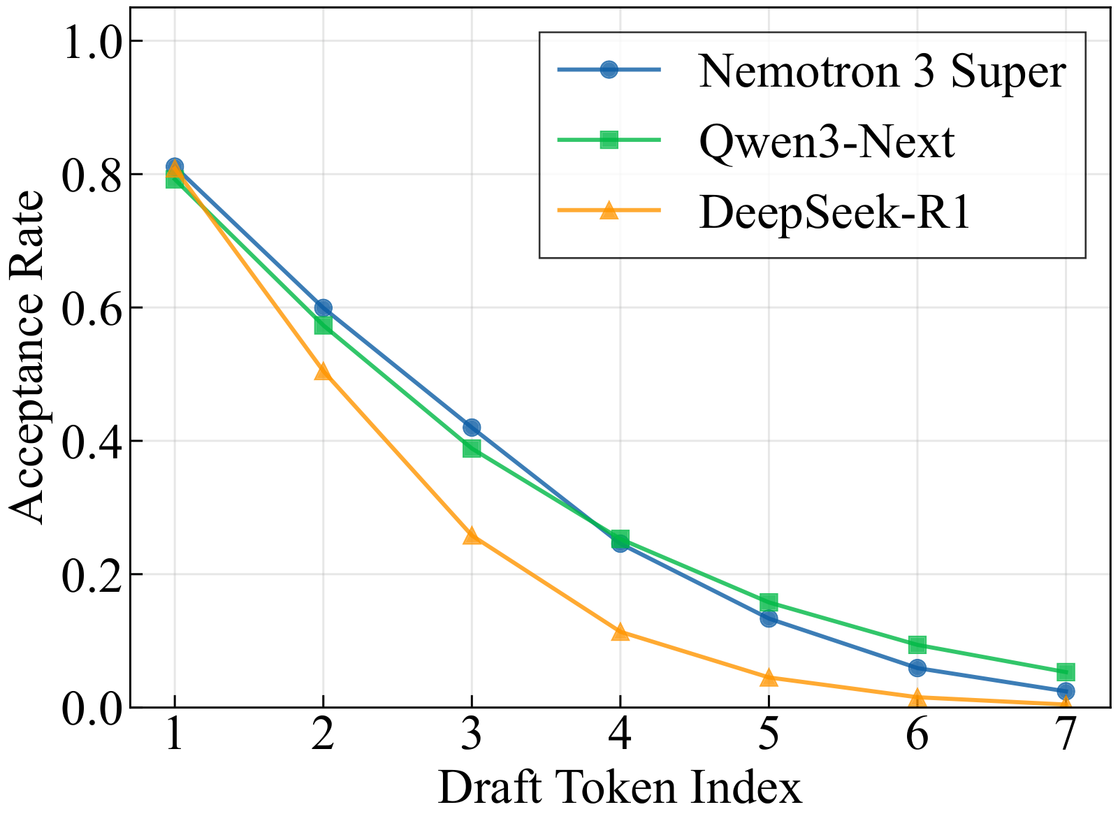 MTP 各 draft token 位次上的接受率，draft 长度为 7。Nemotron 3 Super 在位次 4–7 上高于 DeepSeek-R1