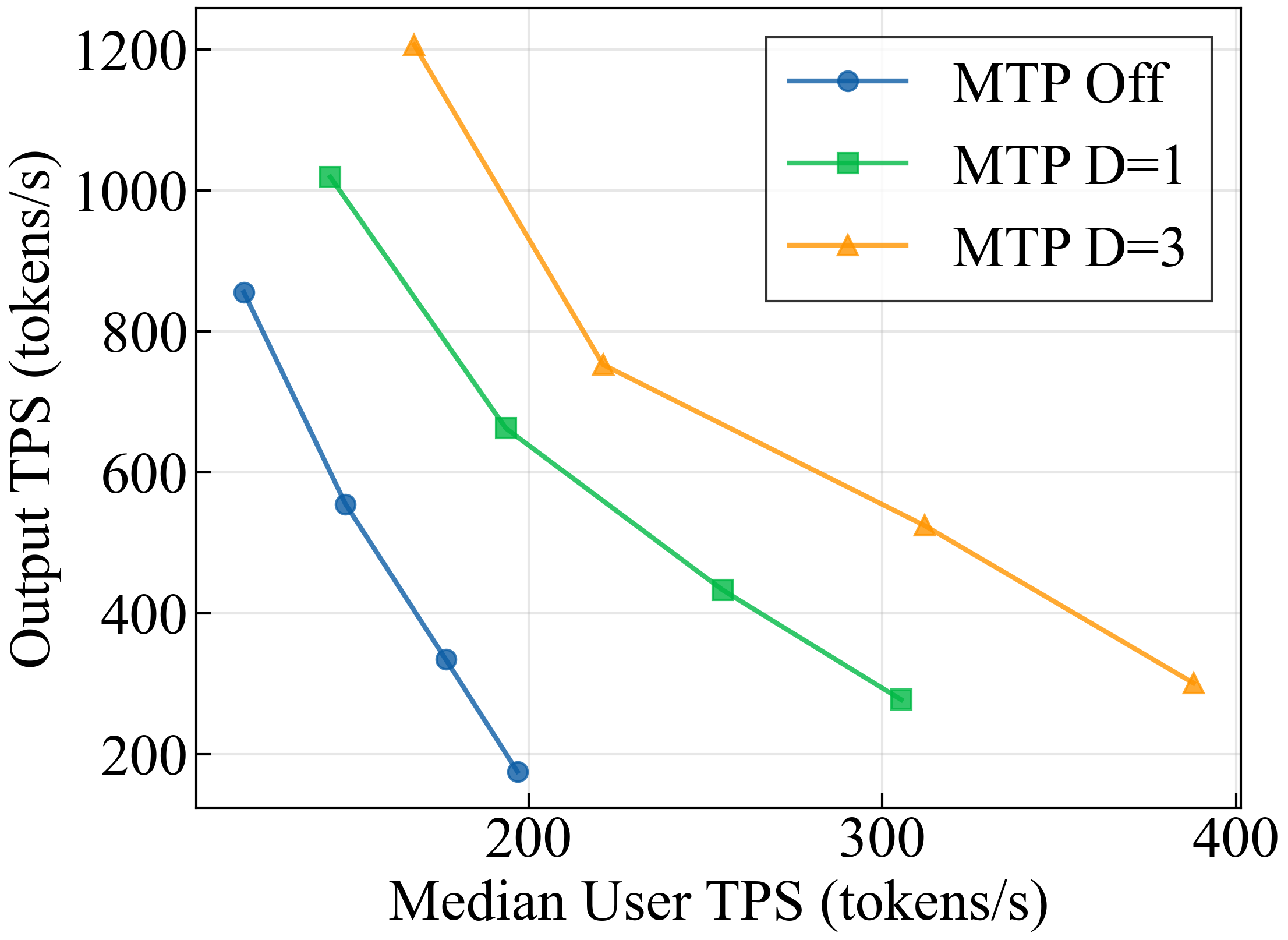 NVFP4 checkpoint 的总吞吐与单用户吞吐（TRT-LLM，TP=1，B300 GPU）。MTP D=3 的曲线整体在 MTP Off 的右上方