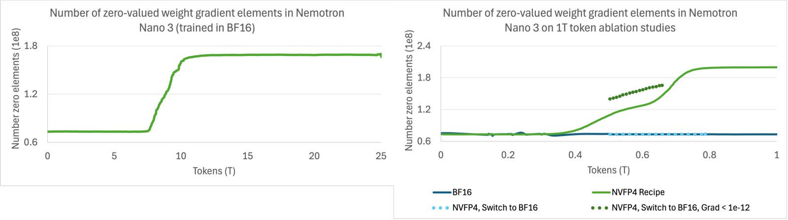 Nemotron 3 Nano 上零值权重梯度元素的数量。左：BF16 训练到 25T token 的已发布模型。右：1T token 的消融，对比 BF16 与 NVFP4 配方