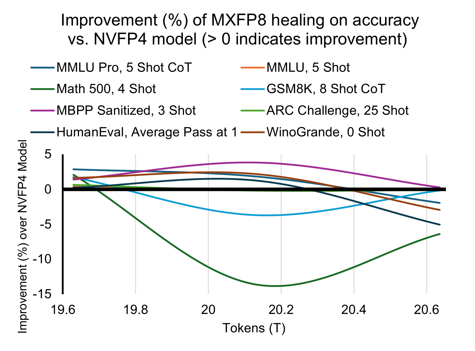 切到 MXFP8 后下游任务评测精度的改进量。八条曲线在 19.6T–20.6T 区间内围绕零上下摆动，没有持续正向改进