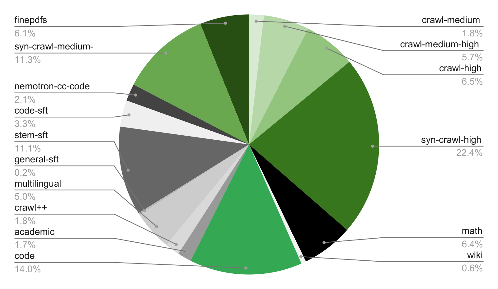预训练阶段 1 的数据配比饼图：syn-crawl-high 22.4%、code 14.0%、syn-crawl-medium-high 11.3%、stem-sft 11.1%、crawl-high 6.5%、math 6.4%、finepdfs 6.1%、crawl-medium-high 5.7%、multilingual 5.0%、code-sft 3.3%、nemotron-cc-code 2.1%、crawl-medium 1.8%、crawl++ 1.8%、academic 1.7%、wiki 0.6%、general-sft 0.2%