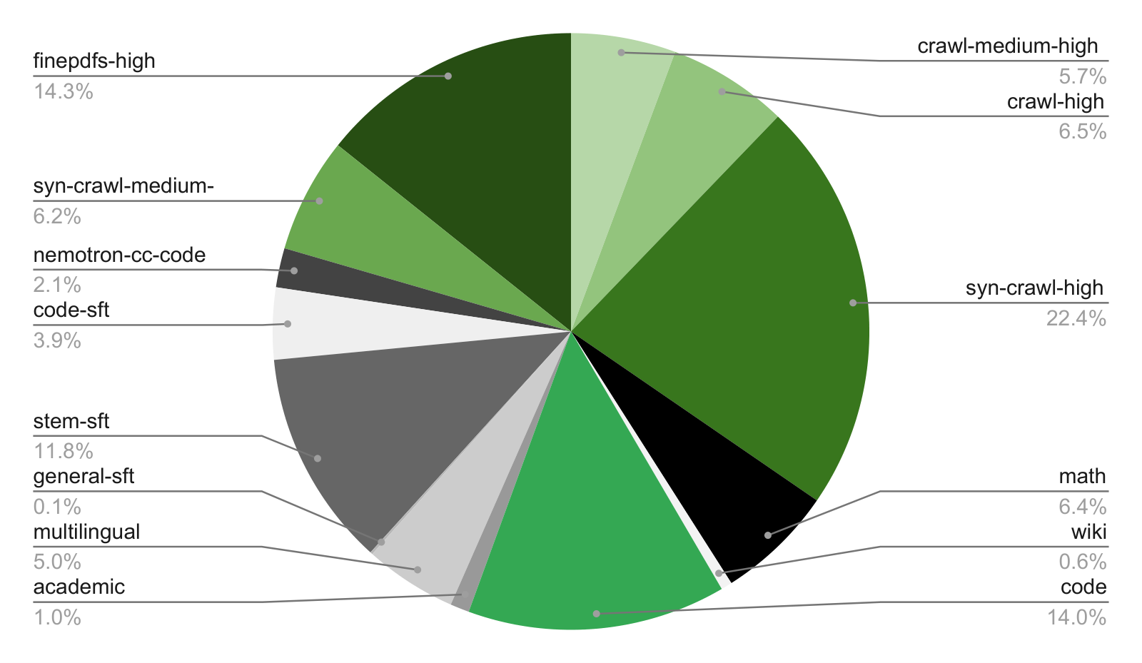 预训练阶段 2 的数据配比饼图：syn-crawl-high 22.4%、finepdfs-high 14.3%、code 14.0%、stem-sft 11.8%、crawl-high 6.5%、math 6.4%、syn-crawl-medium-high 6.2%、crawl-medium-high 5.7%、multilingual 5.0%、code-sft 3.9%、nemotron-cc-code 2.1%、academic 1.0%、wiki 0.6%、general-sft 0.1%