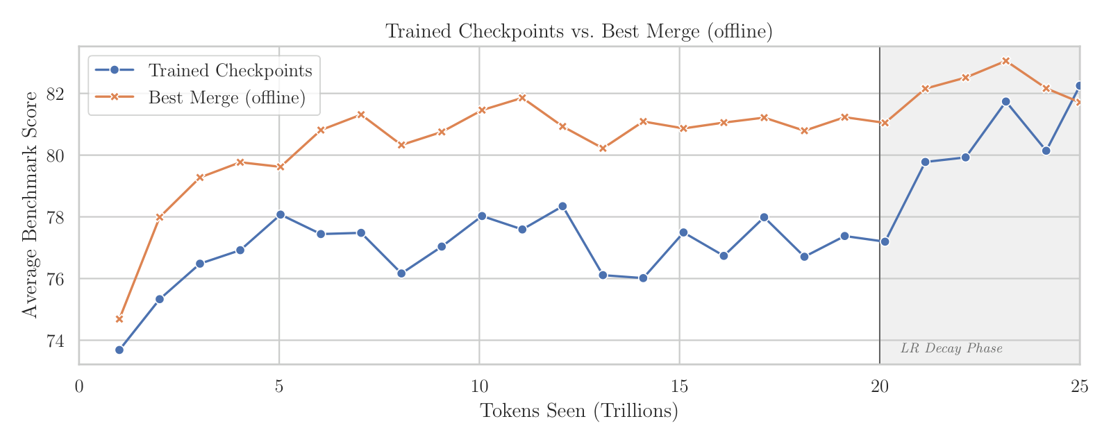 12 个 benchmark 上的平均精度：训练 checkpoint 与最优离线 checkpoint 合并的对比。稳定 LR 阶段合并高出 2–4 分，阴影的 LR 衰减阶段两条曲线收敛