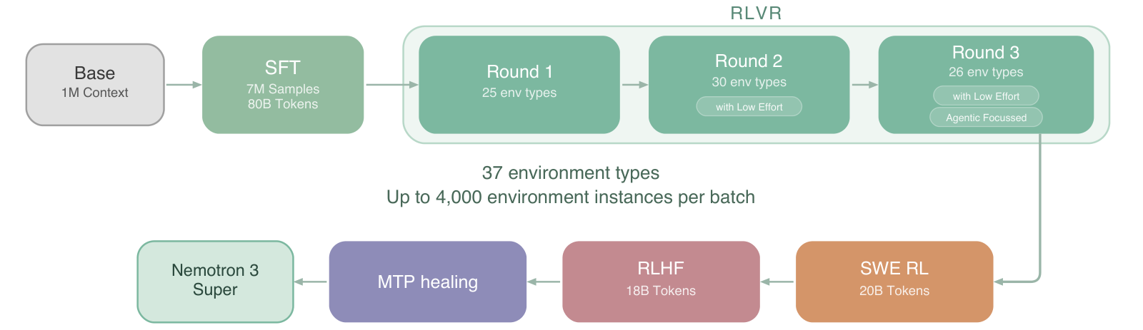 Nemotron 3 Super 的后训练流水线：Base（1M 上下文）→ SFT（7M 样本 / 80B token）→ RLVR 三轮 → SWE RL（20B token）→ RLHF（18B token）→ MTP healing