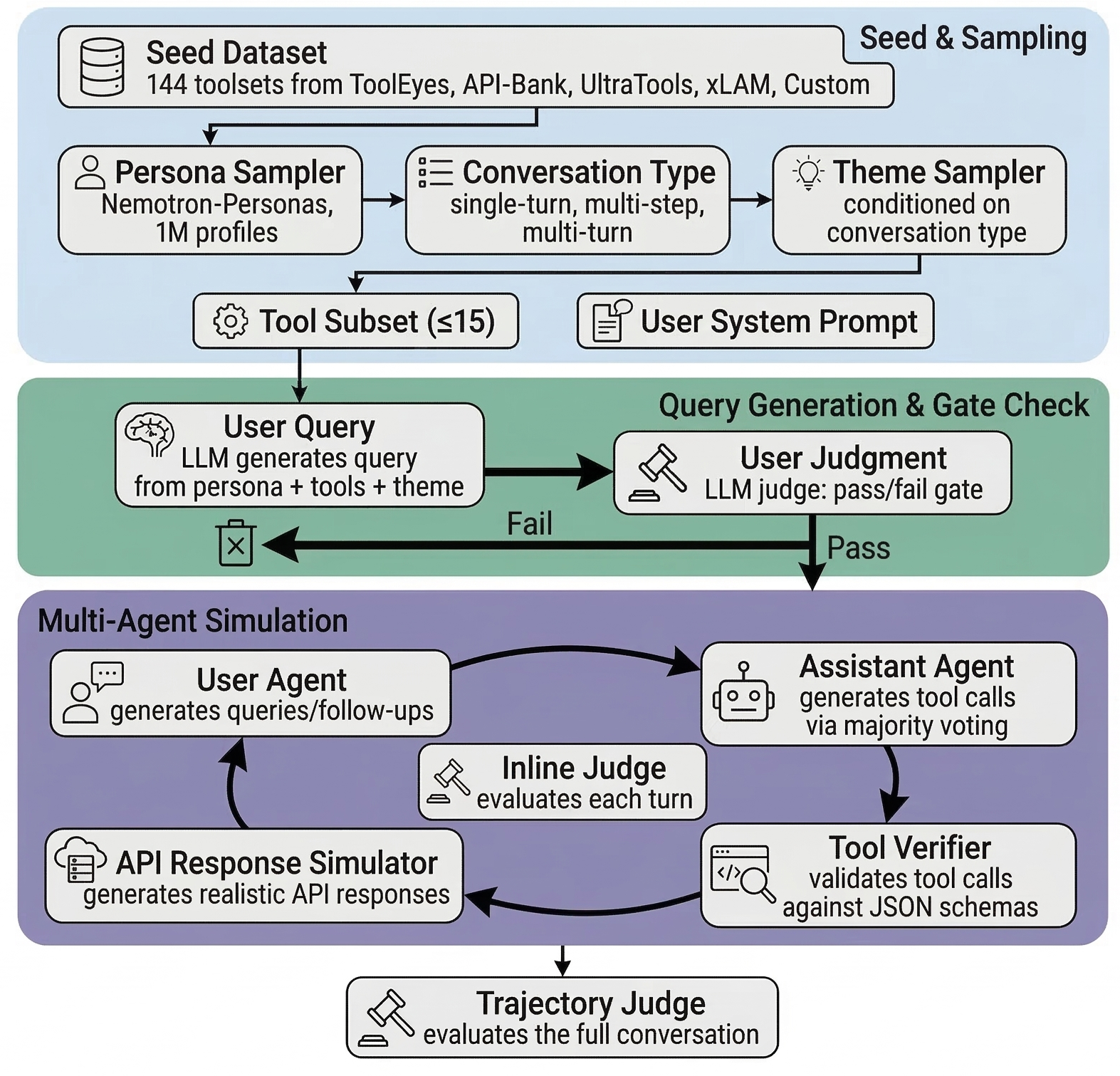 通用工具调用数据流水线：Seed &amp; Sampling 层、Query Generation &amp; Gate Check 层、Multi-Agent Simulation 层