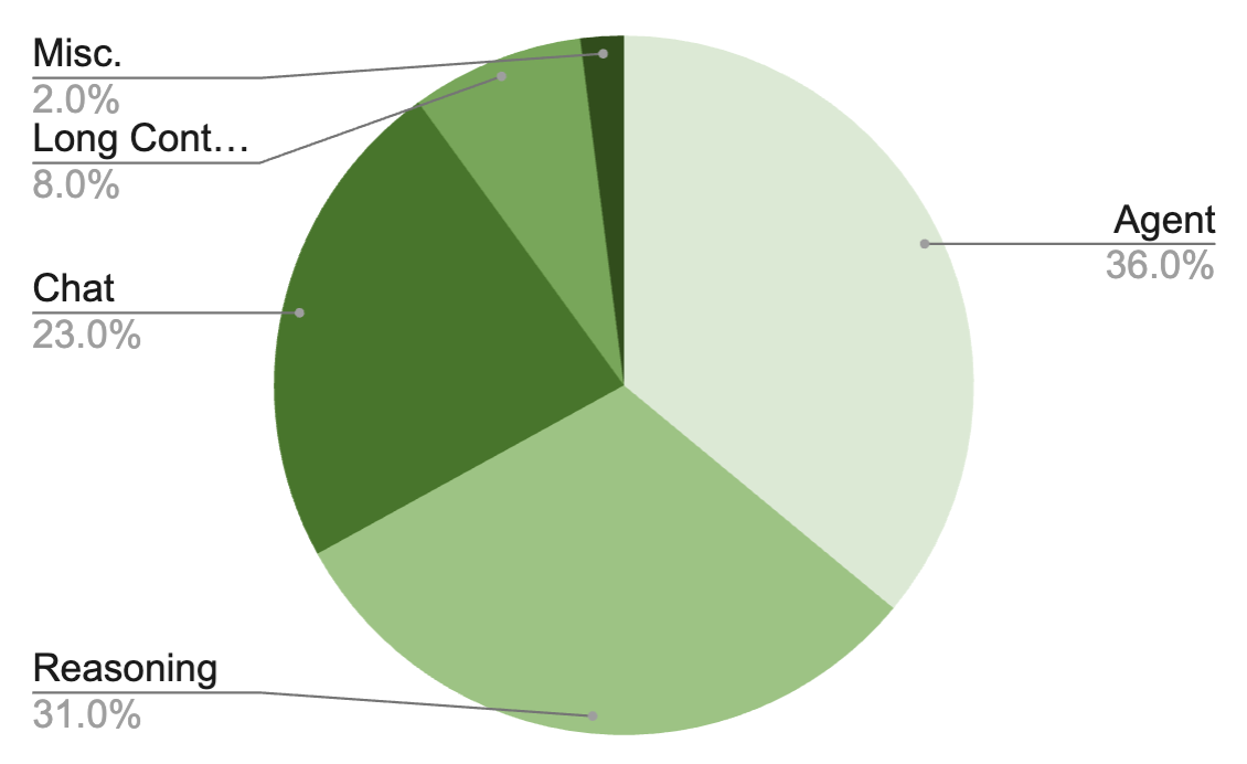 Nemotron 3 Super 的 SFT 数据配比饼图：Agent 36.0%、Reasoning 31.0%、Chat 23.0%、Long Context 8.0%、Misc. 2.0%