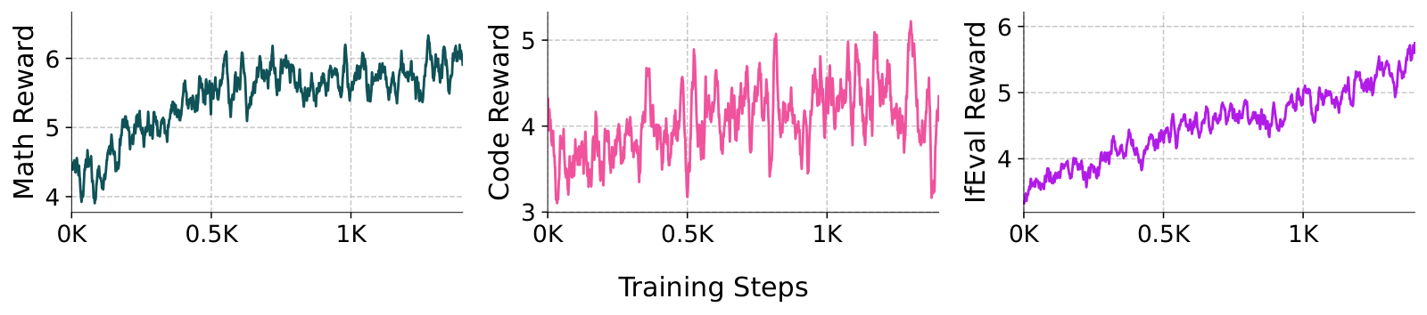 图 18：Olmo 3 Think 7B 训练期间的奖励曲线。