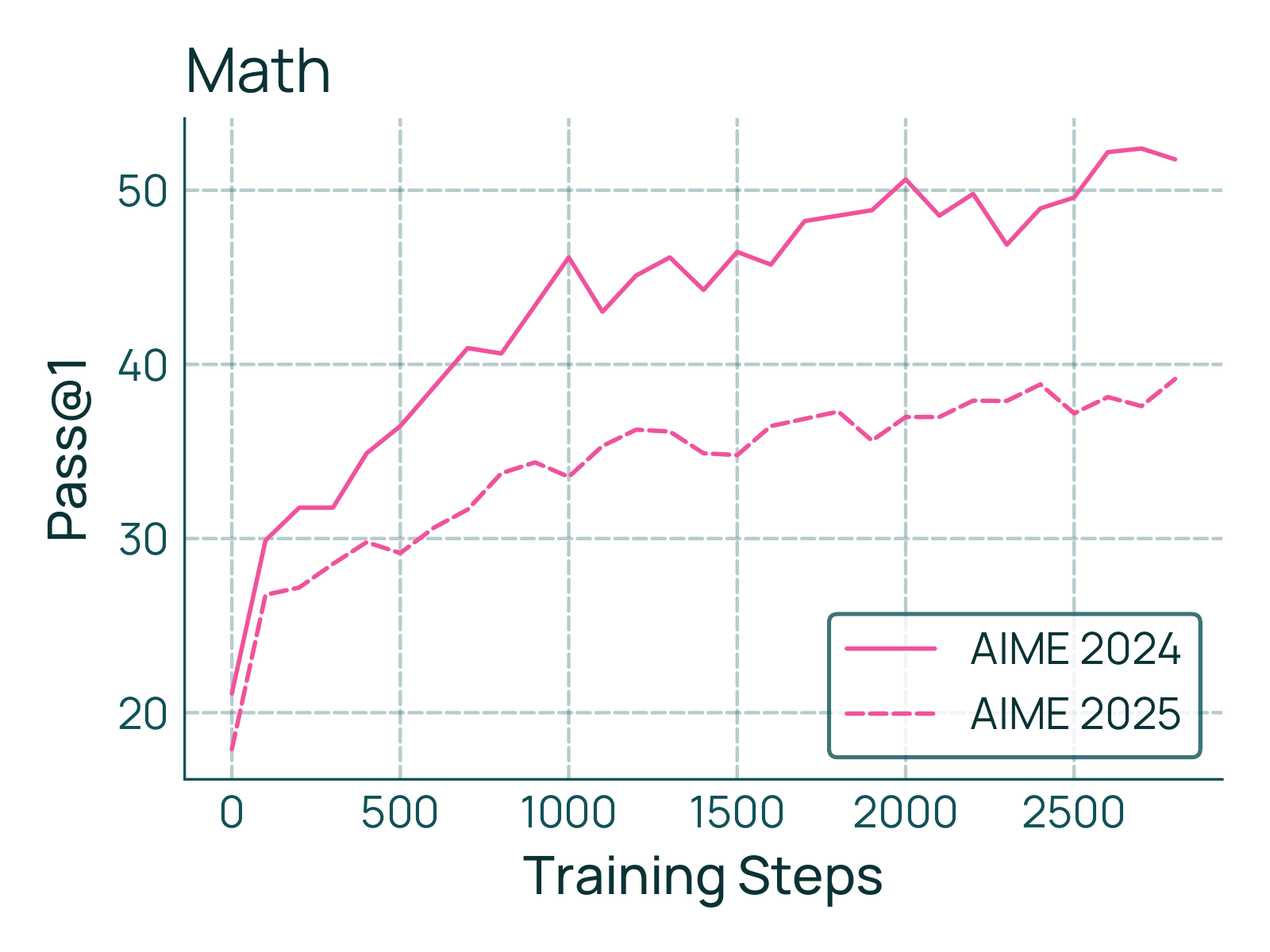 图 24a：数学领域 AIME pass@1。