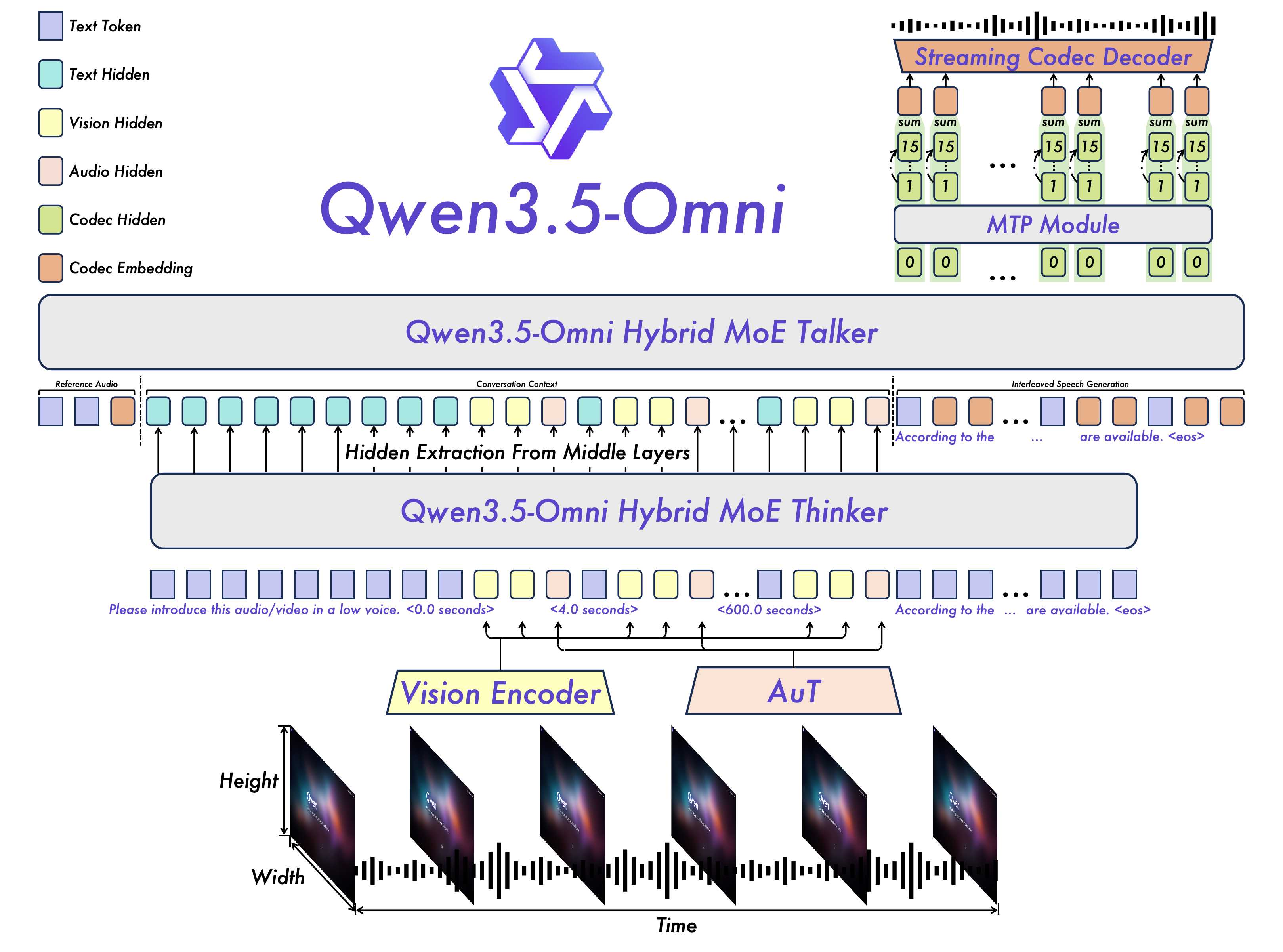 Qwen3.5-Omni 总览：底部视频帧与音频波形沿时间轴分别经 Vision Encoder 和 AuT 编码，与「0.0 seconds」一类时间戳的文本 token 交织后送入 Hybrid MoE Thinker；从 Thinker 中间层抽取的隐状态送入 Hybrid MoE Talker，MTP 模块补出当前帧的残差码本，再由流式 codec decoder 逐帧合成波形