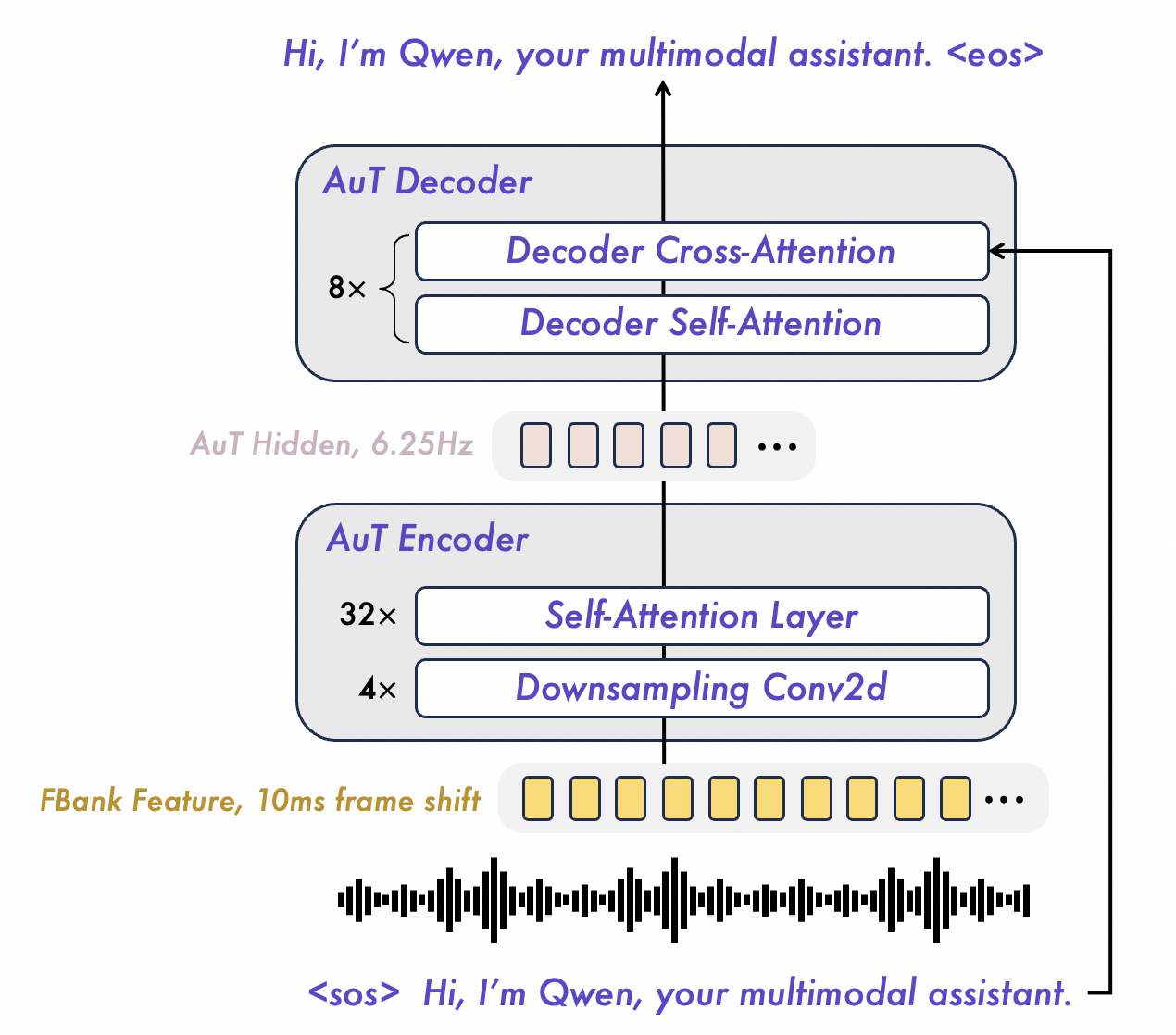 AuT 结构：波形先转成 10ms 帧移的 FBank 特征，经 AuT Encoder（4× 下采样 Conv2d 加 32× 自注意力层）得到 6.25Hz 的 AuT Hidden，再由 8× 的 AuT Decoder（自注意力加交叉注意力）解码出文本