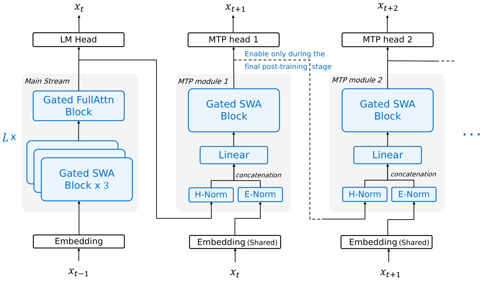 Figure 2：Step 3.5 Flash 示意图。模型使用 head-wise gated attention，开头是一个 Full Attention 层，之后是 $L=11$ 个 Hybrid Block，每个 Block 把 3 个 Sliding Window Attention（SWA）层与 1 个 Full Attention 层交错排列（<em>为了视觉清晰，图中省略了第一层</em>）。全网使用 zero-centered RMSNorm。前三个 block 用稠密 FFN，之后的 block 用稀疏 MoE FFN。MTP 模块用 SWA 加稠密 FFN。为了控制开销，主训练阶段只训练 MTP 模块 1；MTP 模块 2–3 由它克隆而来，在一个轻量的收尾阶段联合微调。图中左侧为 Main Stream（Embedding → Gated SWA Block ×3 → Gated FullAttn Block → LM Head，输出 $x_t$），中间和右侧分别是 MTP module 1、2（共享 Embedding，H-Norm 与 E-Norm 拼接后过 Linear，再接 Gated SWA Block，输出 $x_{t+1}$、$x_{t+2}$）