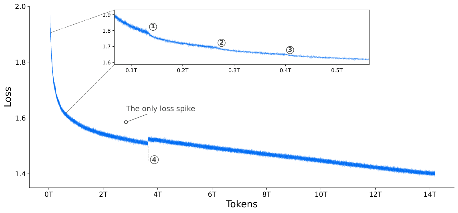 Figure 3：Step 3.5 Flash 的逐步训练 loss，<strong>未做平滑也未下采样</strong>。全程只观察到<strong>一次</strong>孤立的 loss spike。为清晰起见省略了最初的若干训练步。标记 ①–③ 分别表示 batch size 增到 8,192、12,288 和 16,384，标记 ④ 表示在 meta token 上启用 loss mask（细节见附录 A.3）。横轴为 token 数（0T 到 14T），纵轴为 loss（1.4 到 2.0），内嵌放大图覆盖 0.1T–0.5T 区间