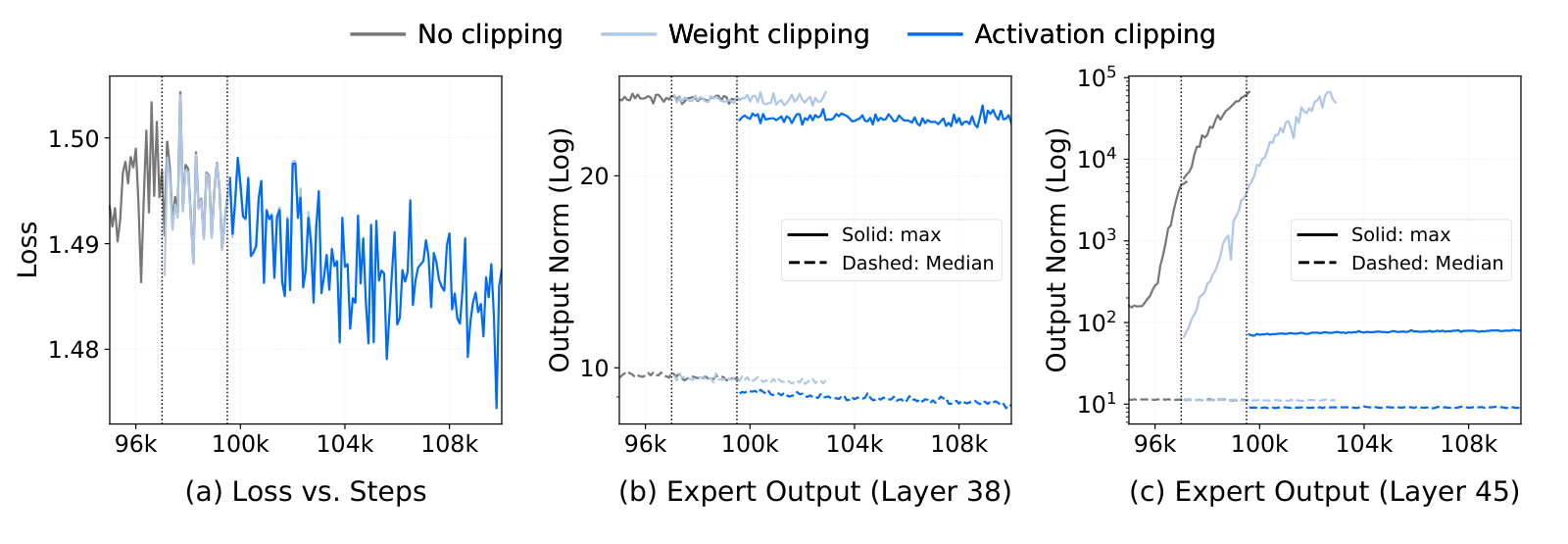 Figure 4：专家激活稳定性与缓解策略的分析。Panel (b)–(c) 中实线代表专家输出范数的最大值，虚线代表中位数。（1）深度相关的不稳定：虽然各方法的训练 loss 看起来完全一样（Panel a）、中间层也保持稳定（例如 Panel b 的第 38 层），但最后几层（即 Panel c 的第 45 层）在 <em>No clipping</em> baseline 下发生了灾难性的范数爆炸。（2）缓解：<em>Weight clipping</em> 只是把爆炸推迟了；相比之下 <em>Activation clipping</em> 有效地把最大范数约束住，在所有层上都保证了稳定