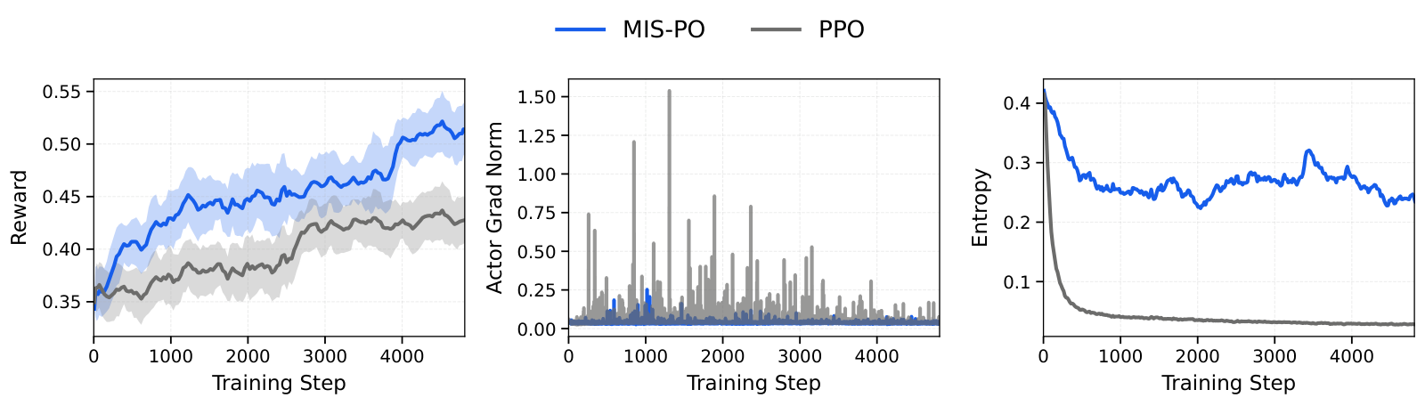 Figure 5：MIS-PO 与 PPO 在我们内部模型上的可扩展性对比。<strong>（1）效率</strong>：MIS-PO 展现出更优的样本效率，以更快的收敛趋势达到更高的 reward 平台。<strong>（2）稳定性</strong>：MIS-PO 通过抑制梯度噪声、消除 policy gradient norm 上的大幅 spike，显著稳定了训练动态。<strong>（3）探索持久性</strong>：MIS-PO 的 entropy 衰减更慢，带来更好的探索—利用平衡。三个子图从左到右分别是 Reward、Actor Grad Norm、Entropy 随 Training Step（0–4800）的变化，蓝线为 MIS-PO，灰线为 PPO