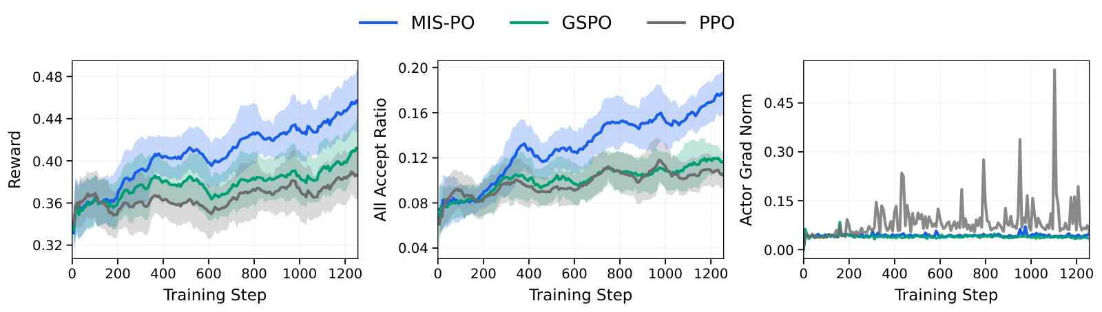 Figure 7 (a)：稠密模型上的对比。虽然 GSPO 也能有效降低 actor gradient norm 的方差，但它的效率不如 MIS-PO。在同样的迭代预算下，MIS-PO 取得更高的 reward 和 all accept ratio。三个子图从左到右分别是 Reward、All Accept Ratio、Actor Grad Norm 随 Training Step（0–1250）的变化，蓝线为 MIS-PO、绿线为 GSPO、灰线为 PPO