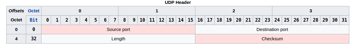 udp-header-format