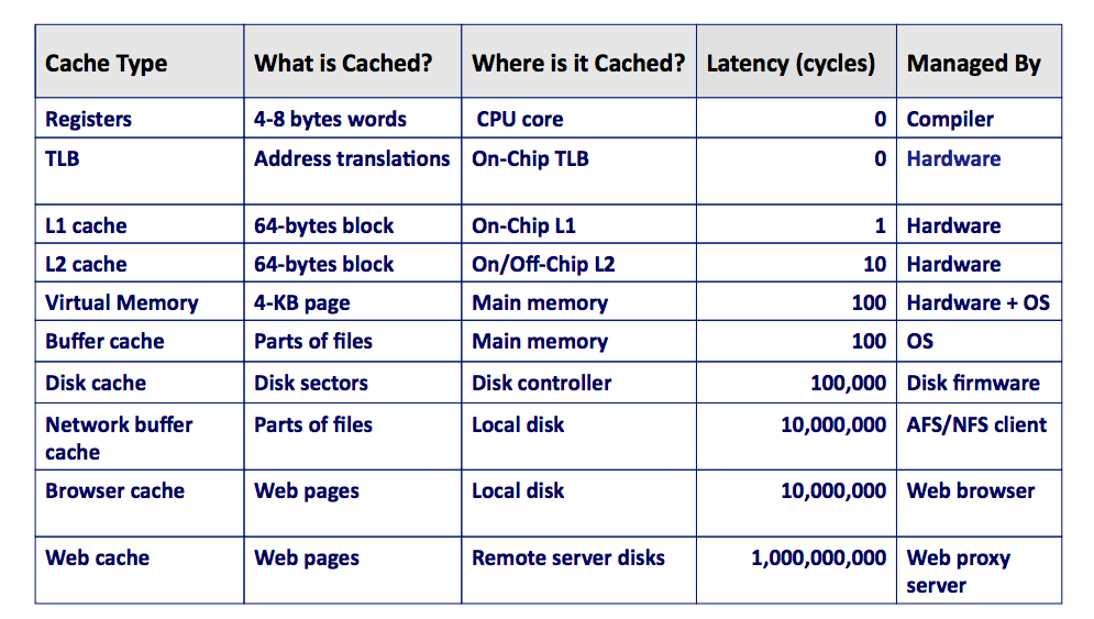 Cache Latency