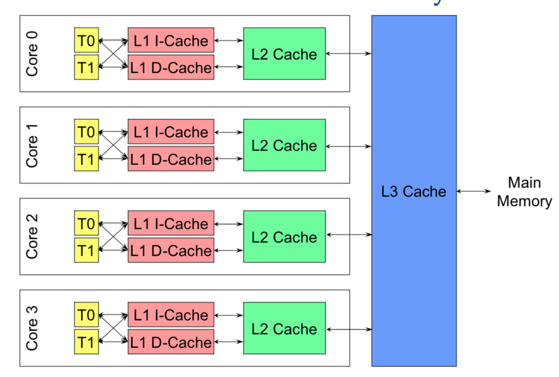 Cache Hyper Thread Hierarchy