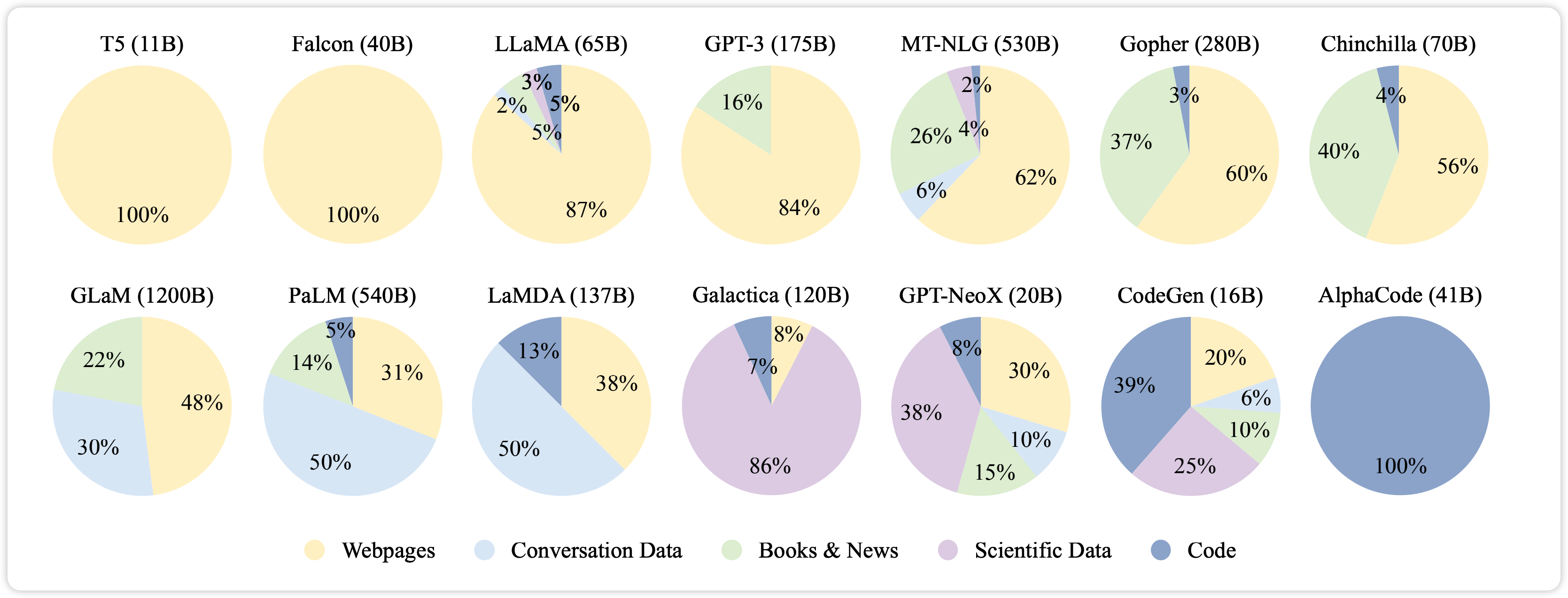 Data mixture for pre-training LLMs, Source: https://github.com/Mooler0410/LLMsPracticalGuide