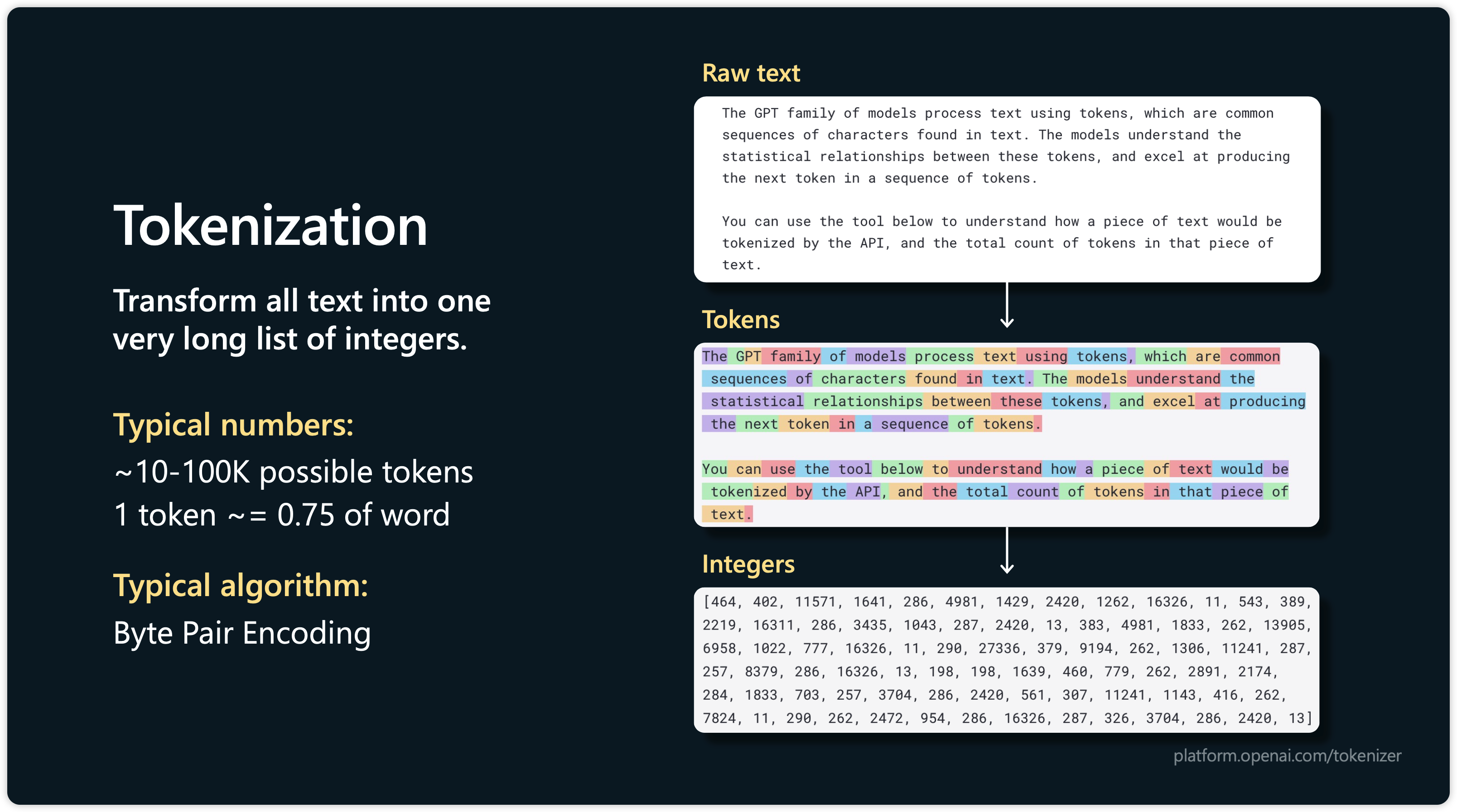 Tokenization, Source: https://karpathy.ai/stateofgpt.pdf