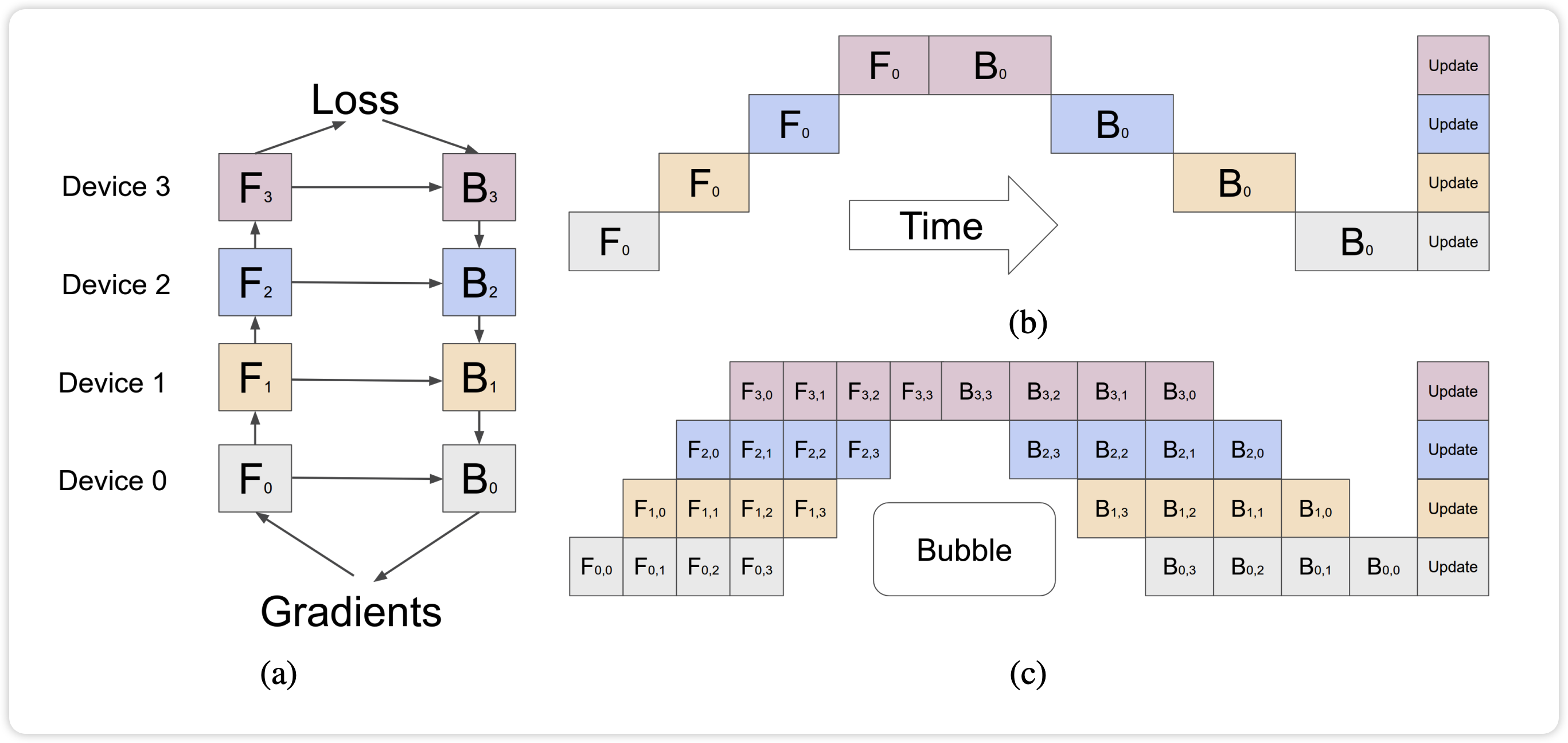 Naive Pipeline Parallelism vs Gpipe, Source: GPipe Paper